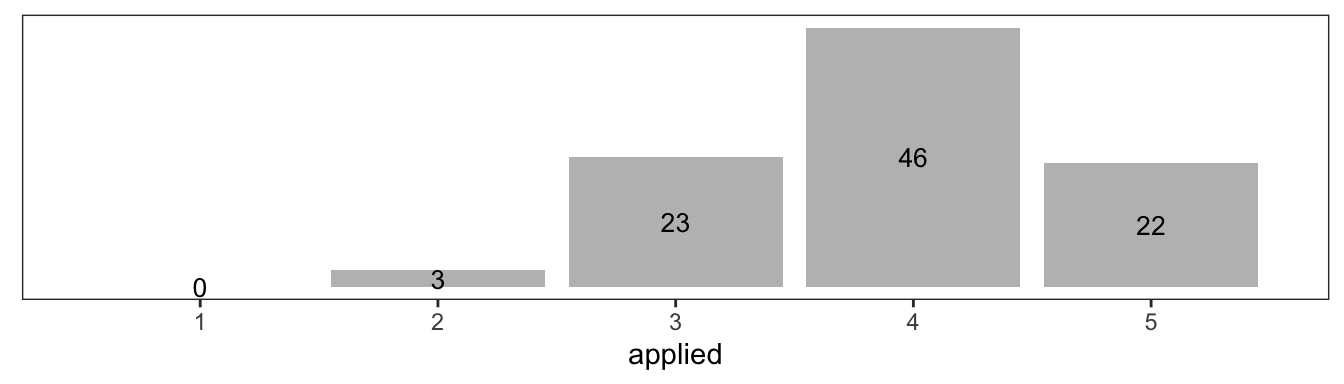 How much of what you learned in the training class have you applied in your training?