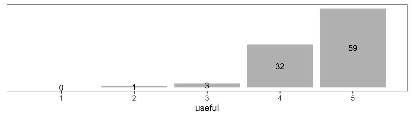 How much of what you learned in the training class have you found useful?