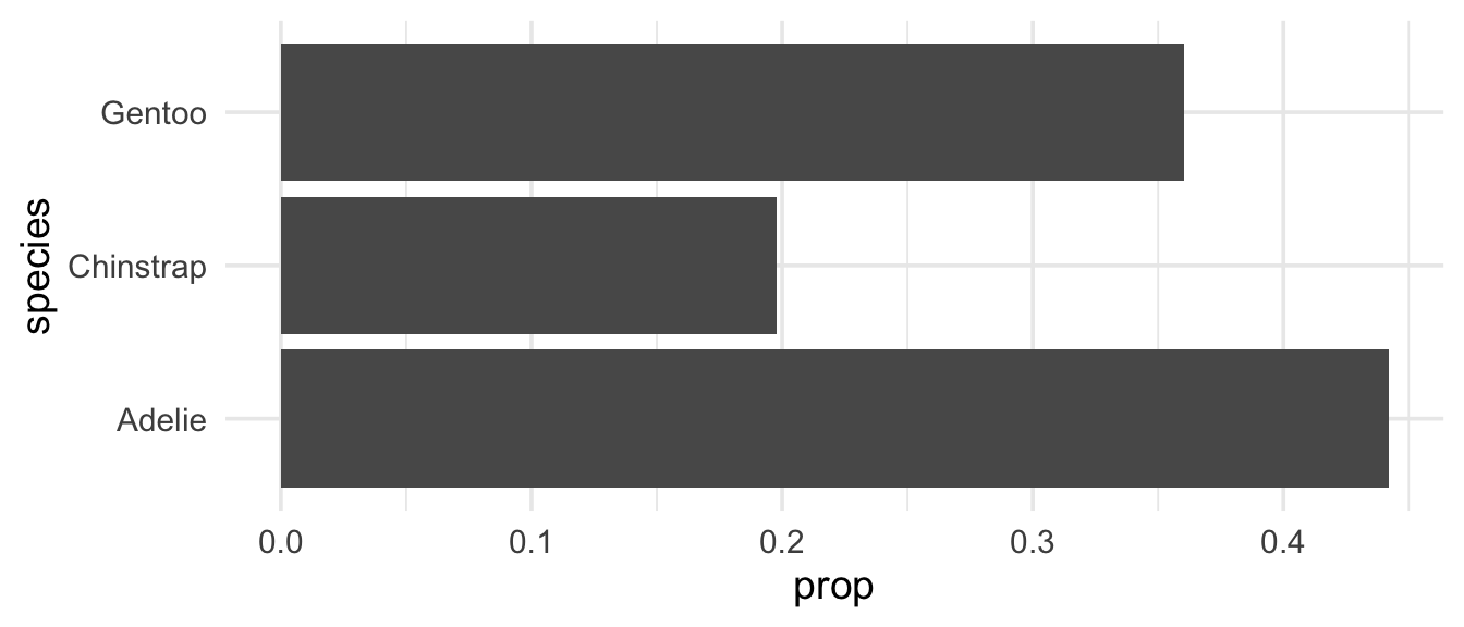 Relative frequency bar plot of species of penguins.