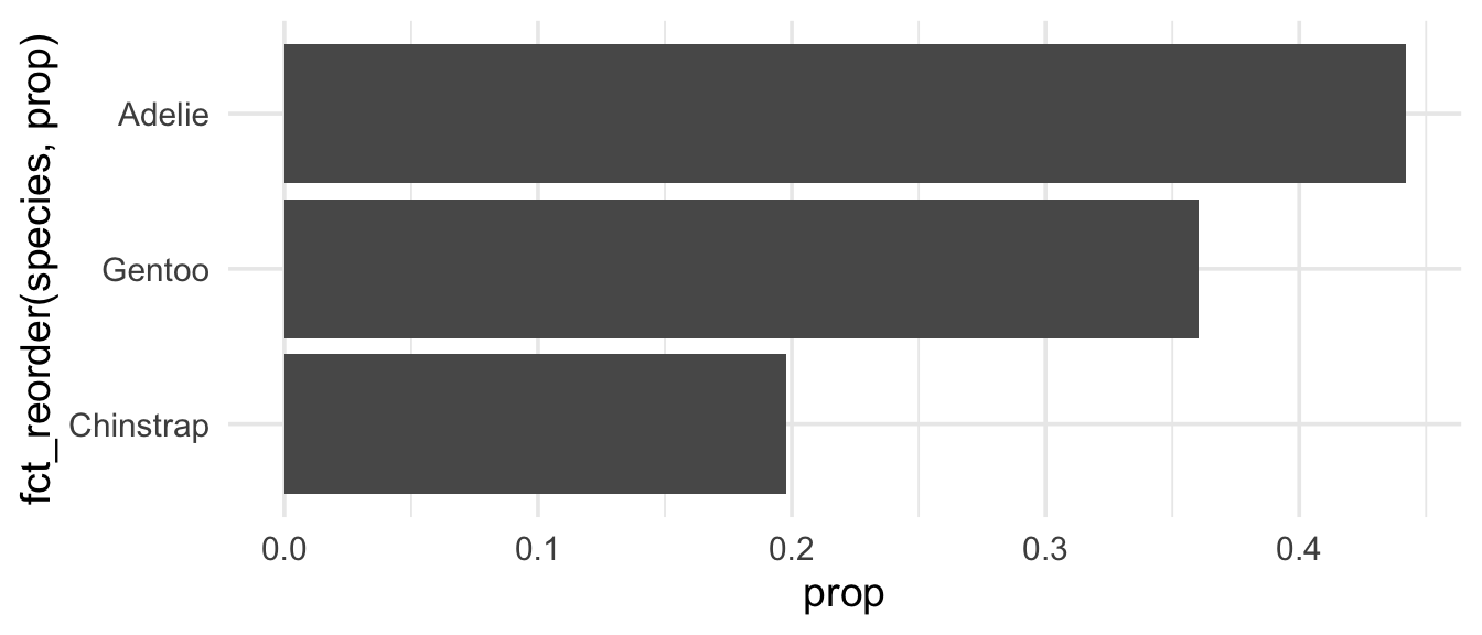 Relative frequency bar plot of species of penguins, with bars ordered in descending order.