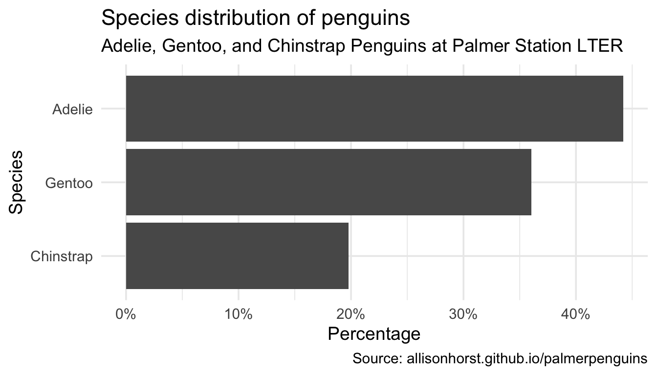 Relative frequency bar plot of species of penguins, with bars ordered in descending order, axis tick labels are in percentages, and with proper axis labels.