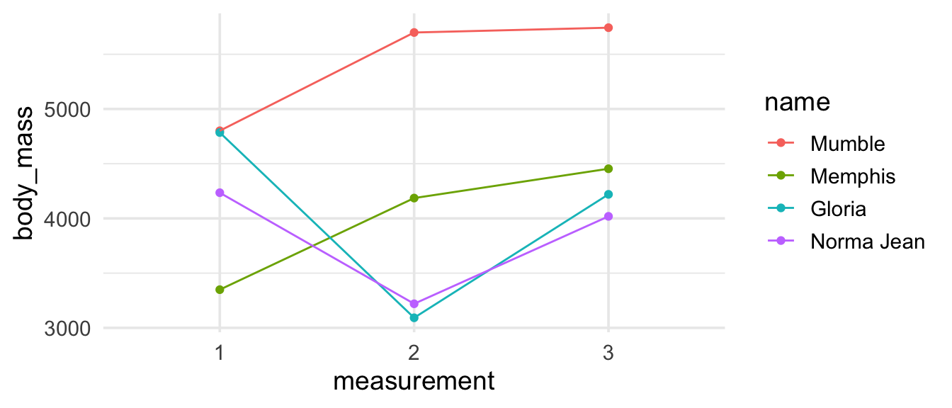 Line plot of body mass measurements, where each measurement is represented by a point, and measurements from each penguin are connected with a line, and the legend is ordered according to the heights of lines in the plot.