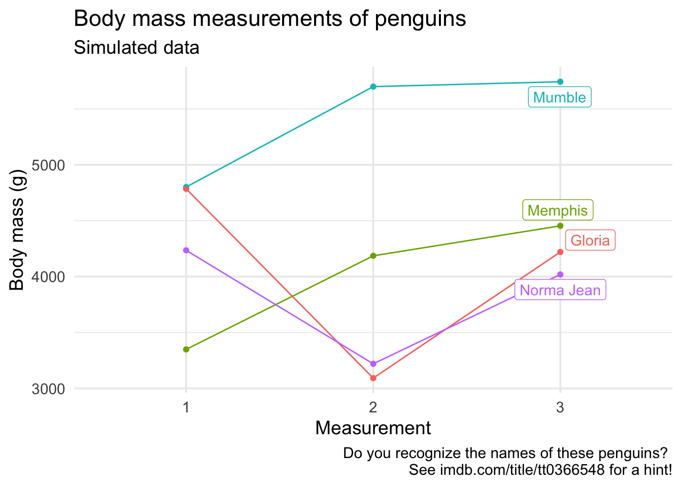 Line plot of body mass measurements, where each measurement is represented by a point, and measurements from each penguin are connected with a line, and each penguin's name is directly labelled on the plot.