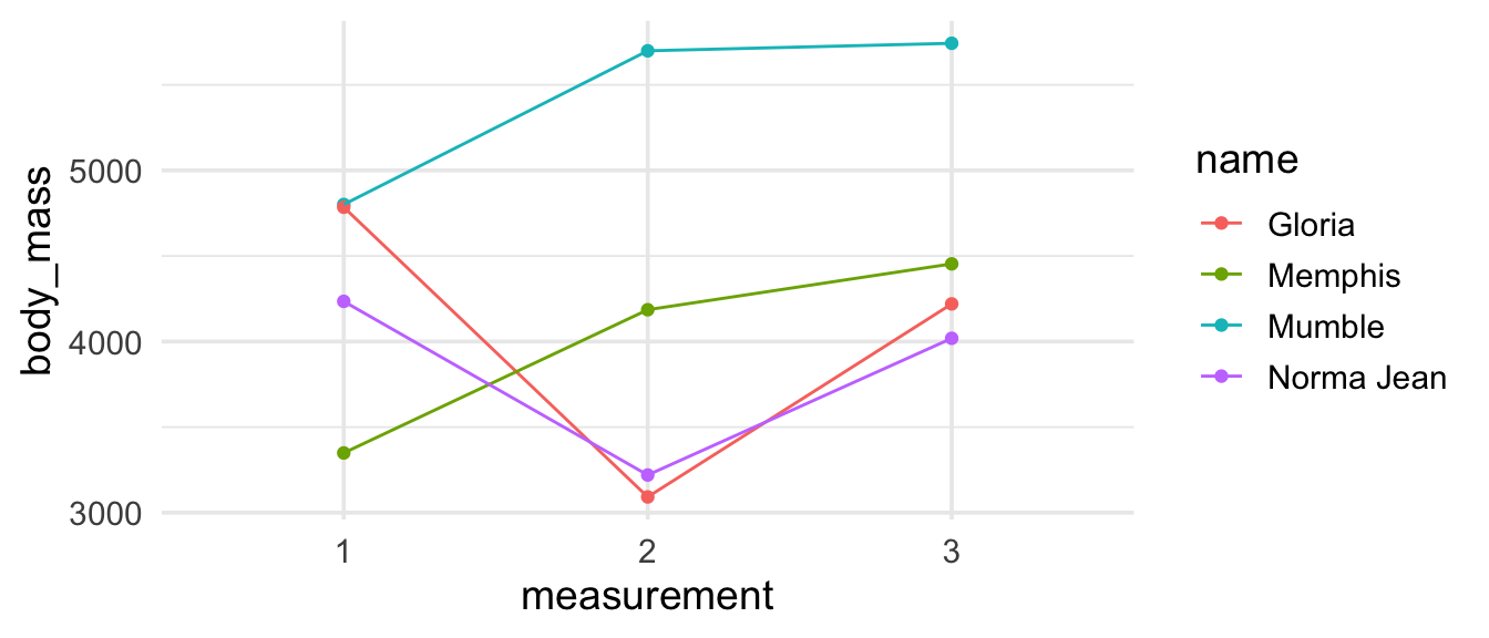 Line plot of body mass measurements, where each measurement is represented by a point, and measurements from each penguin are connected with a line.