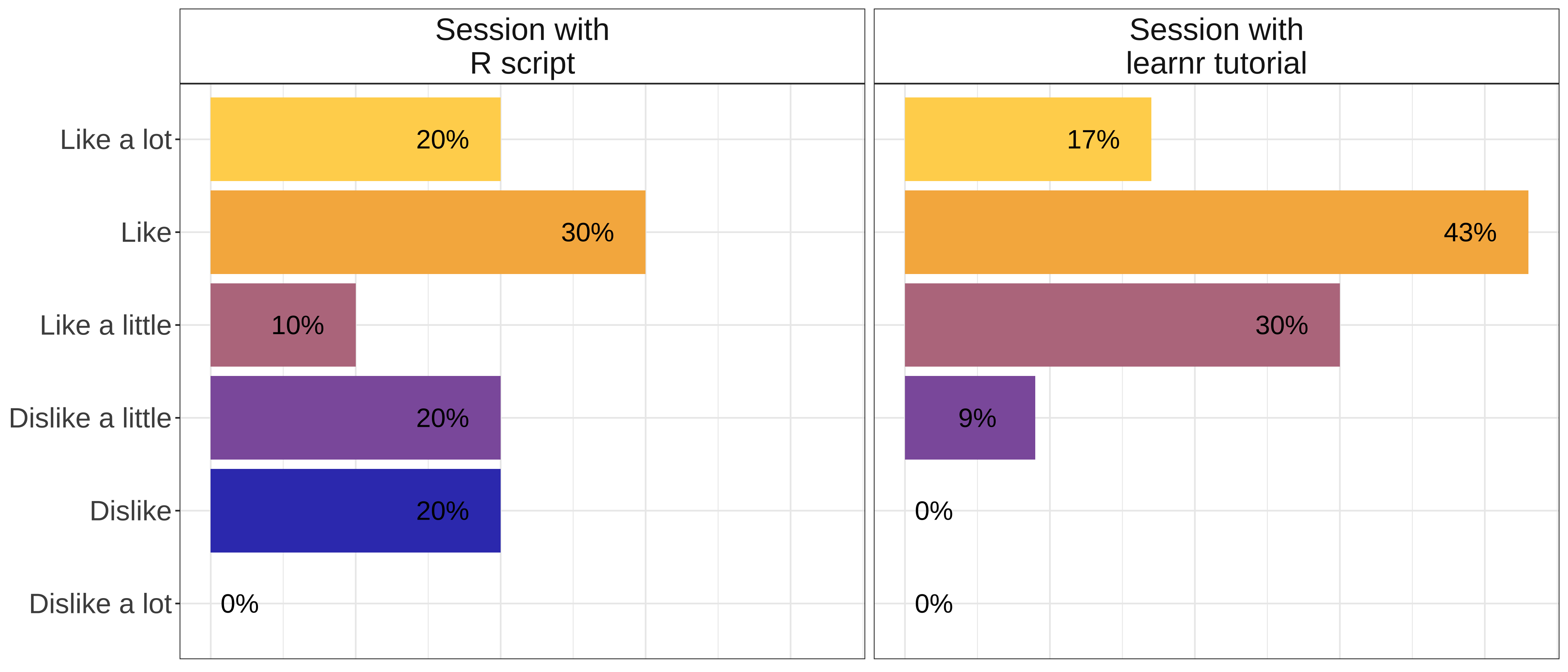 Student feedback shown as bar graph