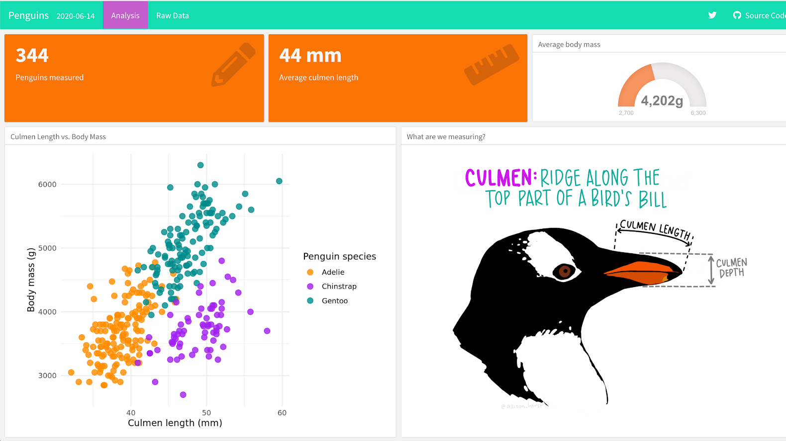 Sam Toet\'s penguin flexdashboard