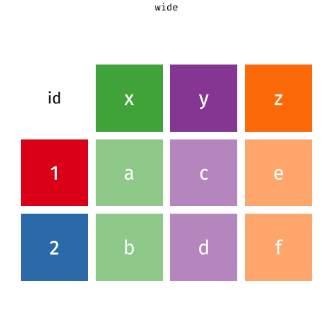 GIF of data frame going from wider to longer and longer to wider.