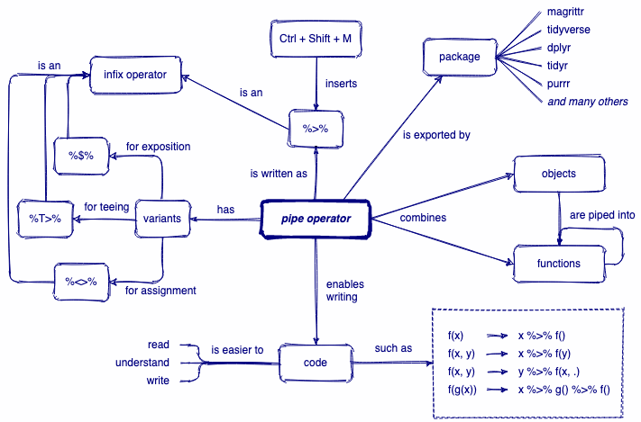 pipe operator concept map